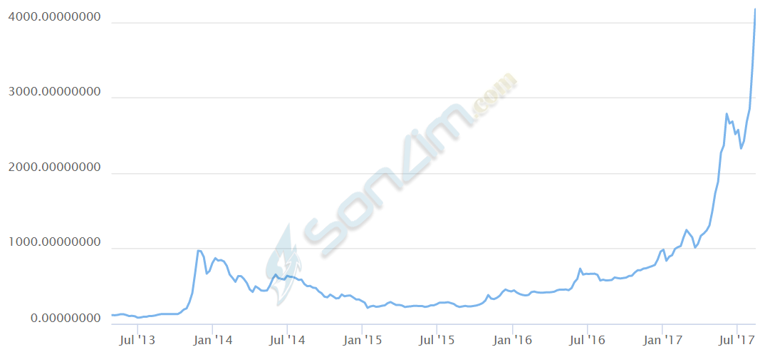 Biểu đồ giá Bitcoin từ 2013 đến nay