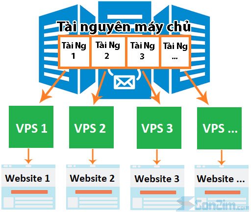 VPS-hosting