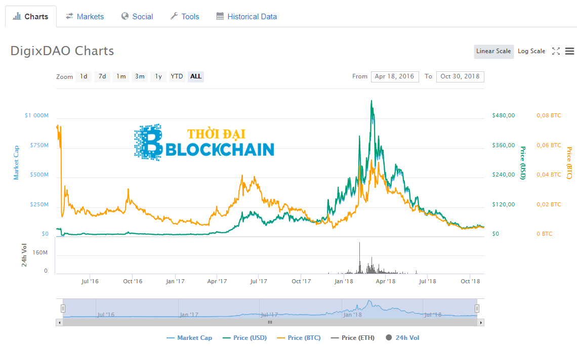 Giá trị đồng tiền ảo DigixDAO Coin